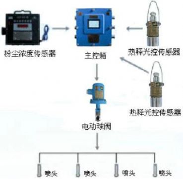 點擊查看詳細信息<br>標題：測塵自動噴霧裝置 粉塵超限自動噴霧裝置 閱讀次數(shù)：2870