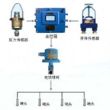 點擊查看詳細信息<br>標題：采煤隨機水電聯(lián)動噴霧裝置 水電閉鎖噴霧裝置 煤機外噴霧裝置 閱讀次數(shù)：3122