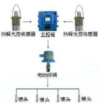 點(diǎn)擊查看詳細(xì)信息<br>標(biāo)題：大巷噴霧降塵裝置、定時(shí)大巷噴霧裝置 閱讀次數(shù)：5152